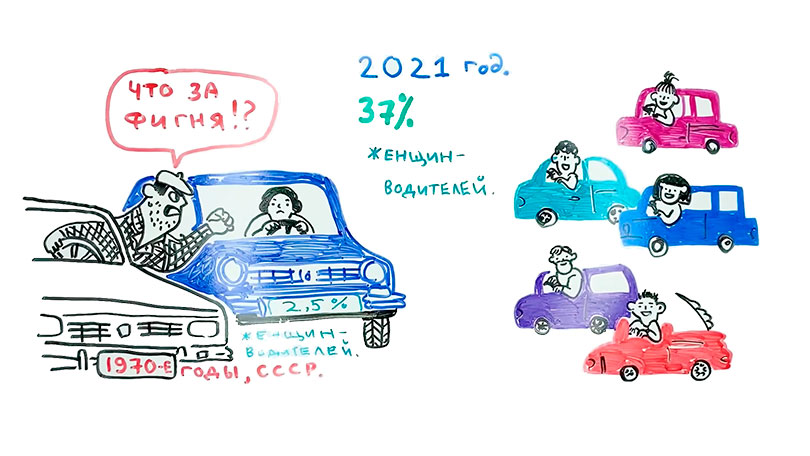 Сегодня доля женщин автовладельцев составляет 37 процентов от общего числа. 50 лет назад, таких водителей было всего два с половиной процента